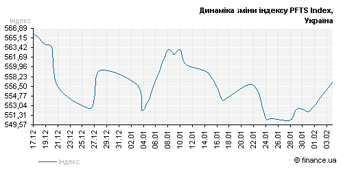 Pfts Index Chart